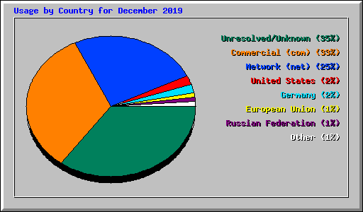 Usage by Country for December 2019