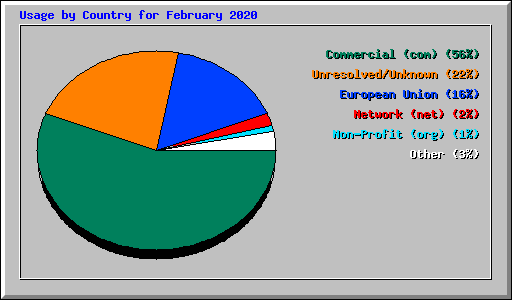 Usage by Country for February 2020