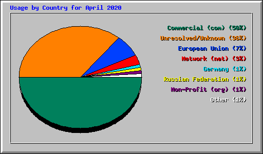 Usage by Country for April 2020