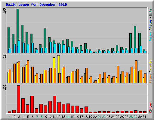 Daily usage for December 2019